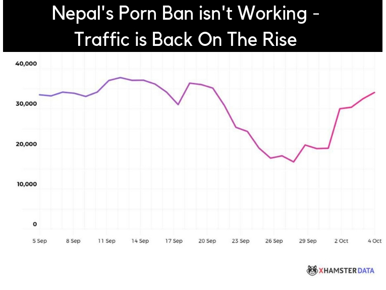 Nepal's Porn Ban isn't Working - Traffic is Back On The Rise -