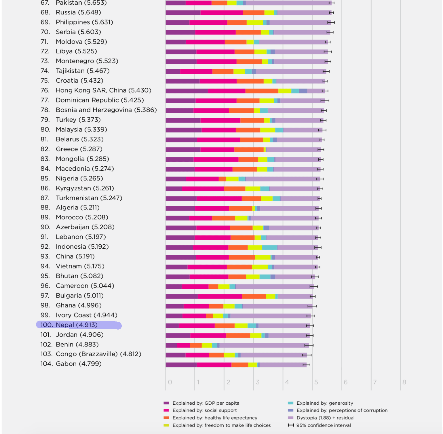 Nepal Ranked Third Happiest Country In South Asia 100th In The World